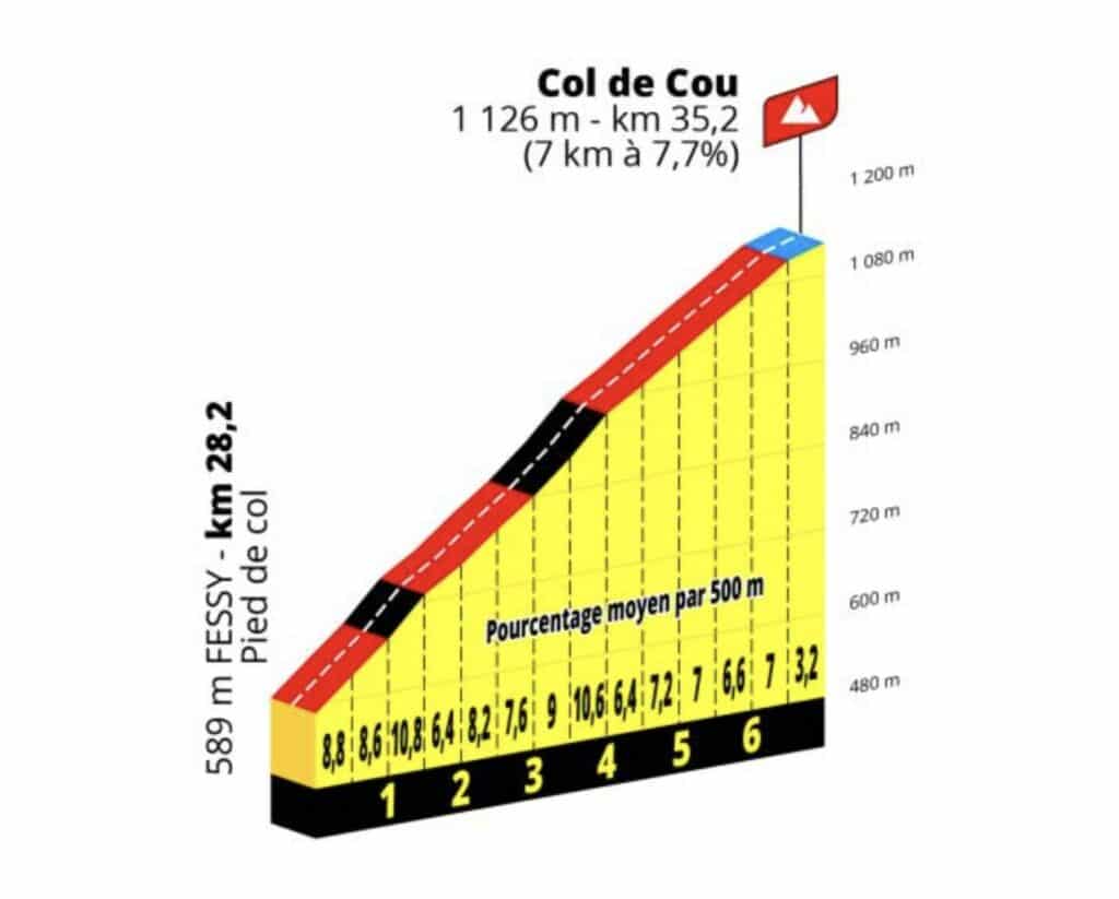 Profil Col de Cou Etape du Tour 2023