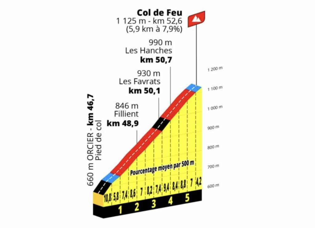 Profil Col de Feu Etape du Tour 2023