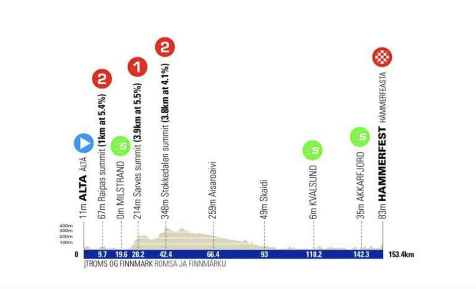 Arctic Race Of Norway 2023 Parcours étapes Engagés Classements 