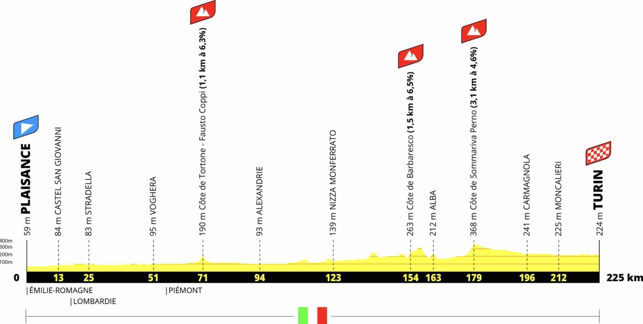 Tour de France 2024 Les profils des trois premières étapes