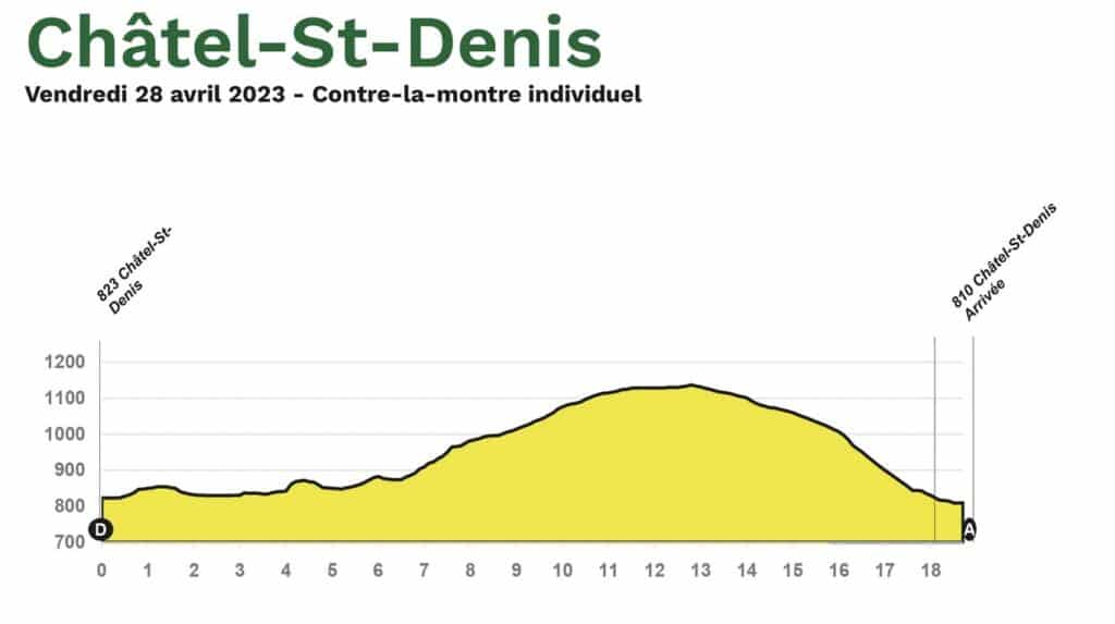 Profil étape 3 du Tour de Romandie 2023