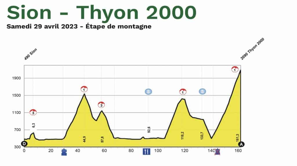 Profil étape 4 du Tour de Romandie 2023