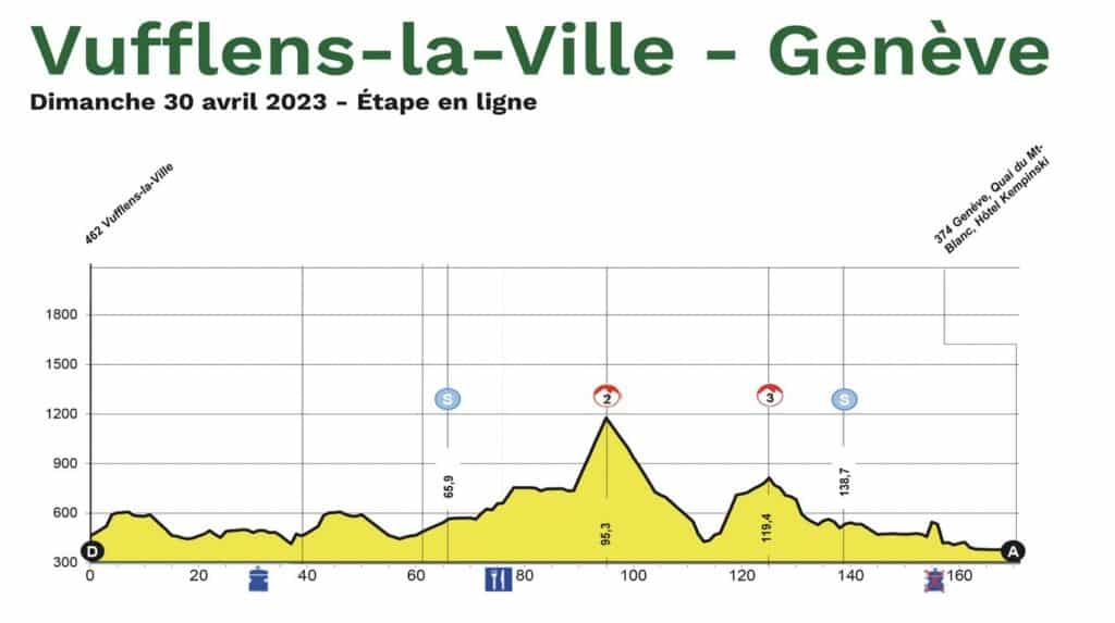 Profil étape 5 du Tour de Romandie 2023