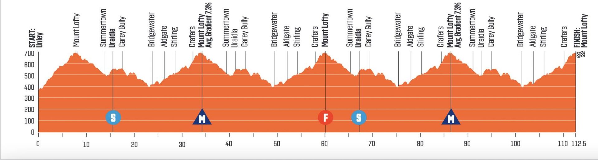 Tour Down Under 2023 Le parcours détaillé et profils d'étapes