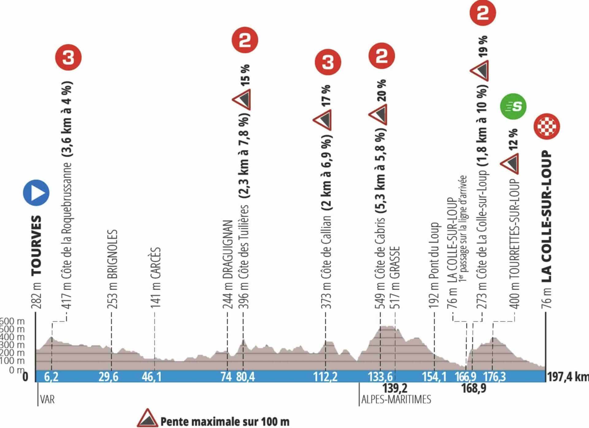 ParisNice 2023 Parcours, dates, étapes, engagés, classements