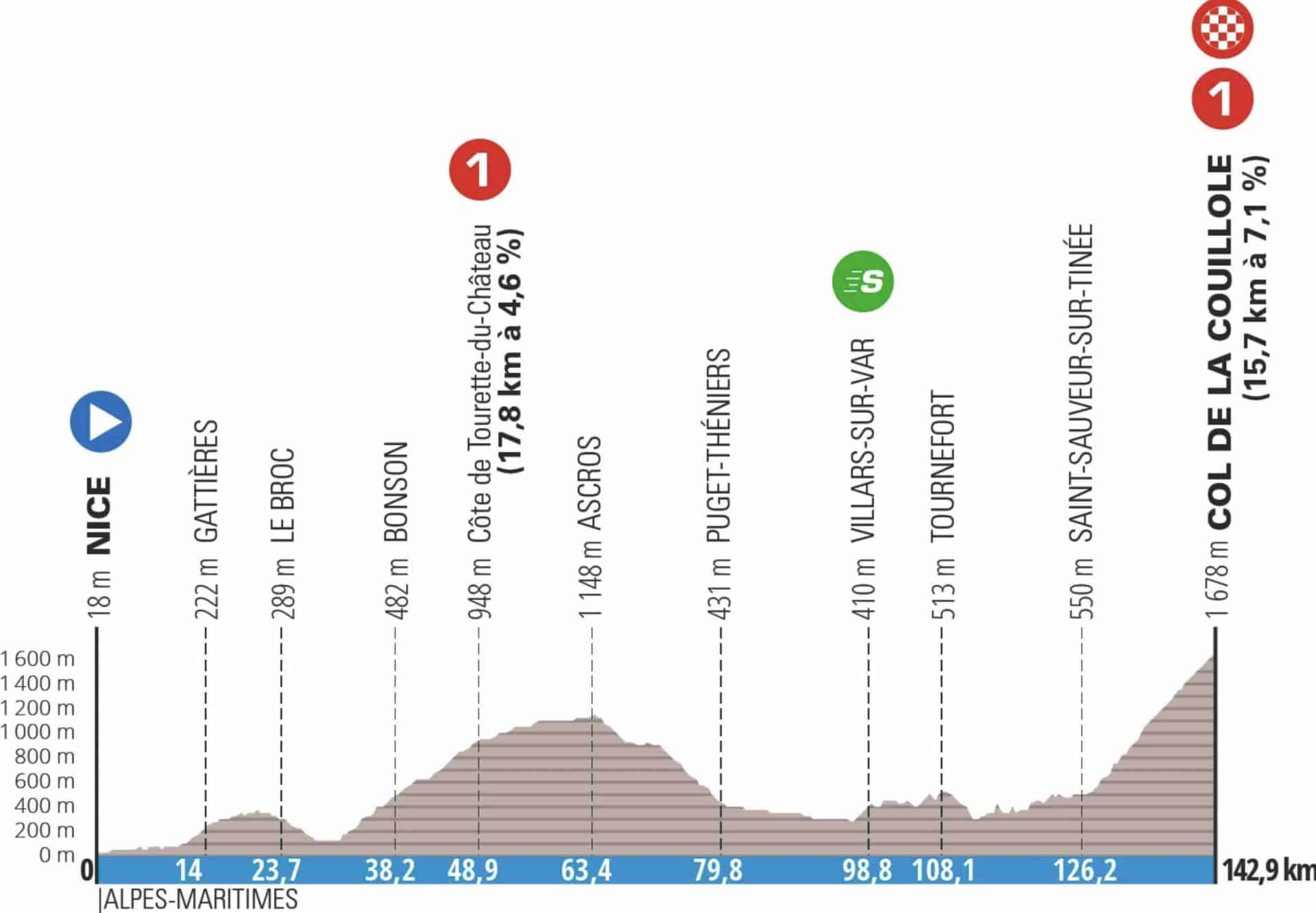 Paris-Nice 2023 : Parcours, Dates, étapes, Engagés, Classements