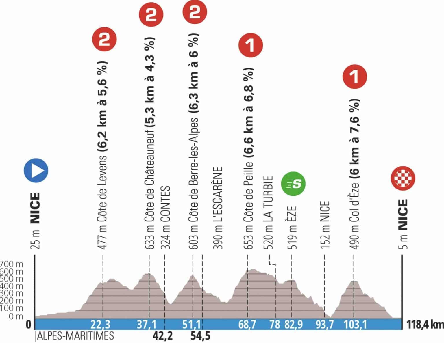 ParisNice 2023 Parcours, dates, étapes, engagés, classements