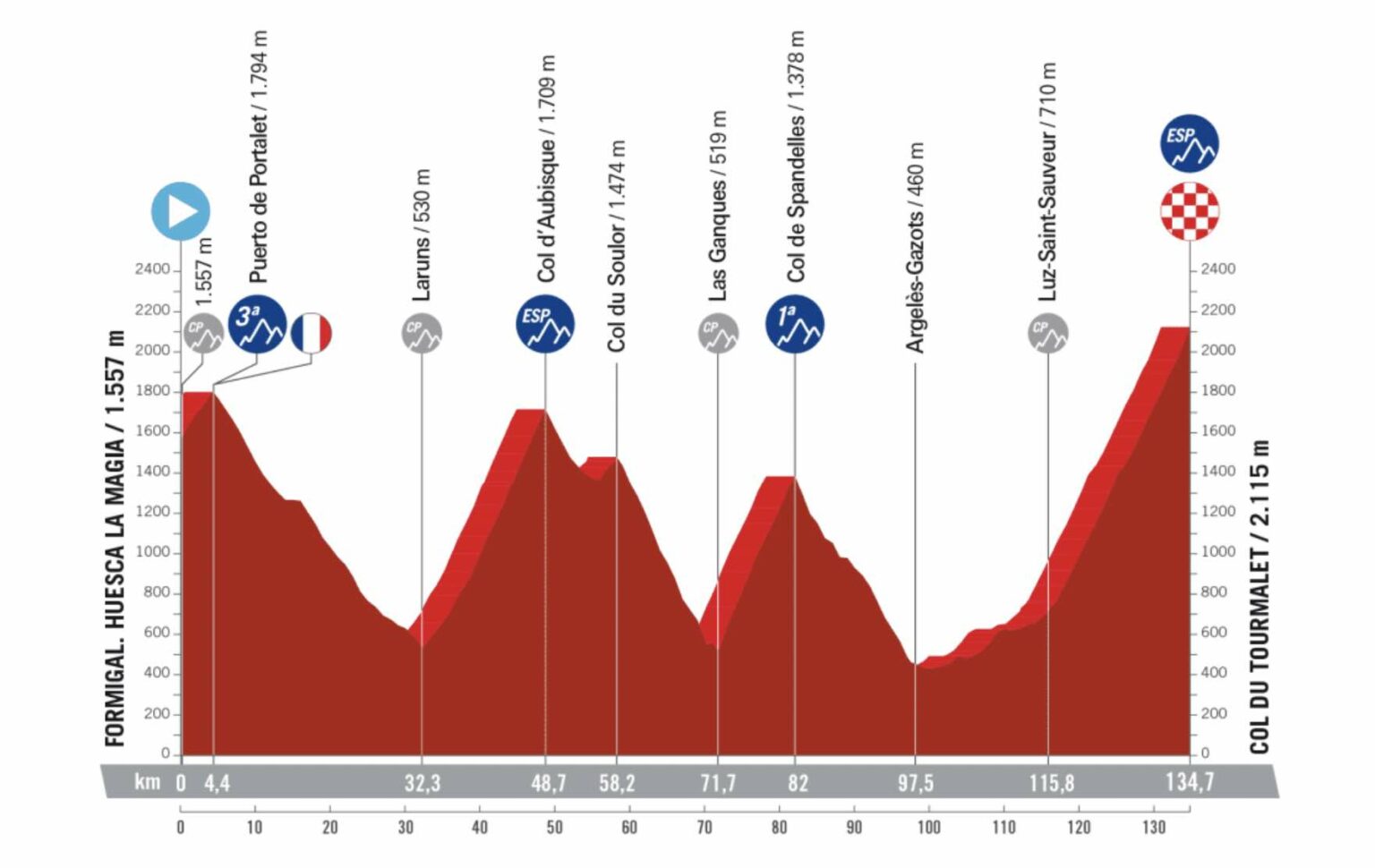 profils etapes tour d'espagne 2023