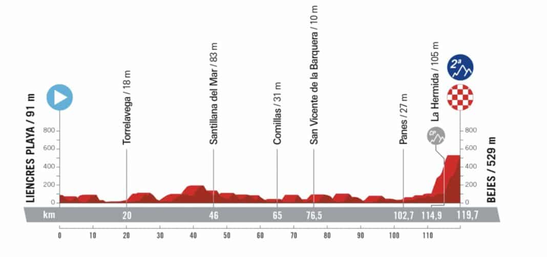 profils etapes tour d'espagne 2023