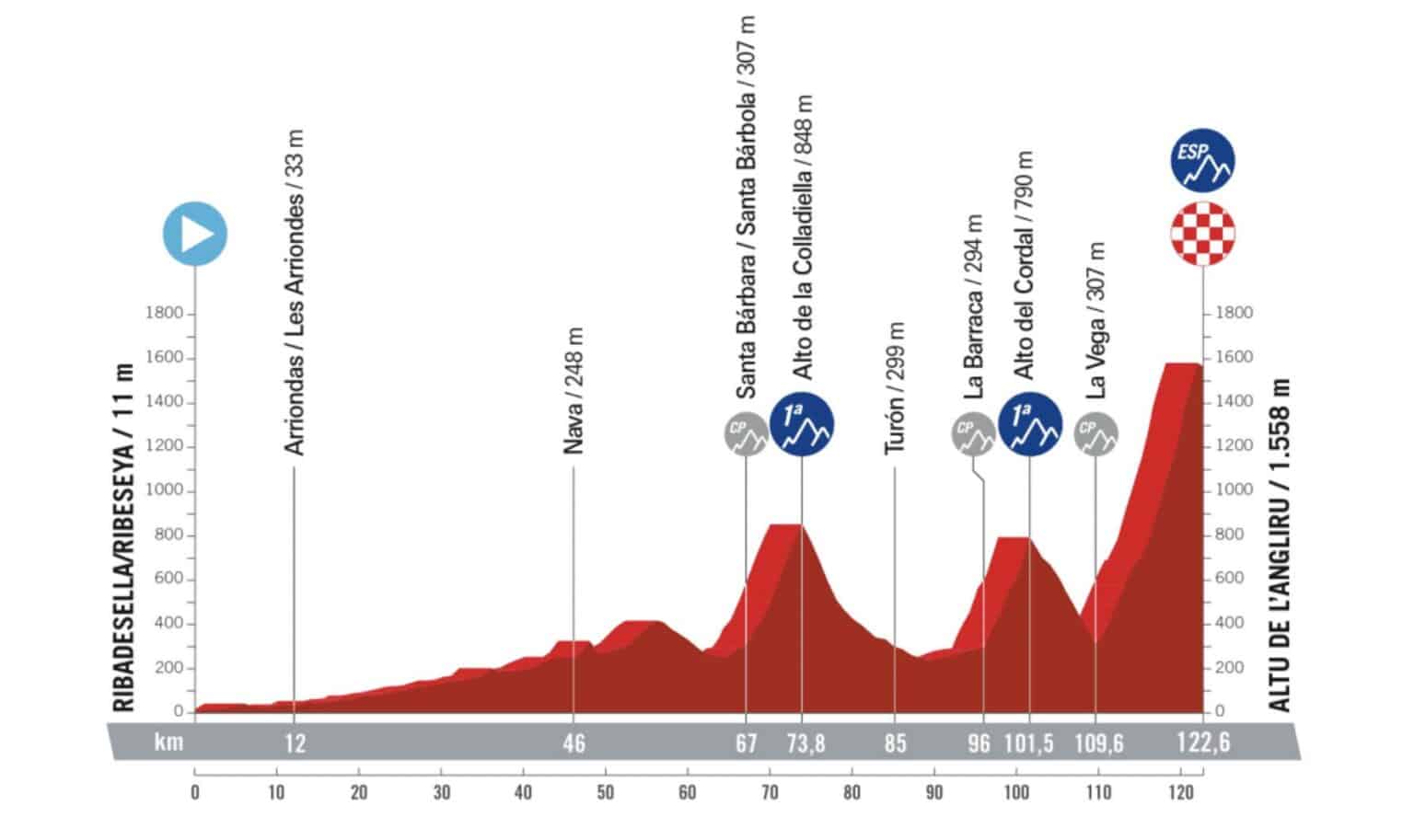 profils etapes tour d'espagne 2023