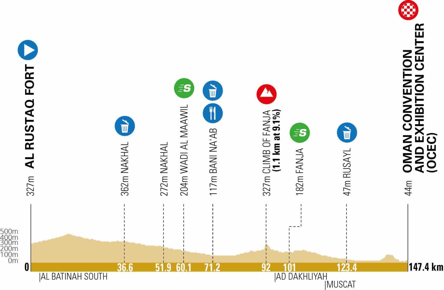 tour d'oman 2023 classement