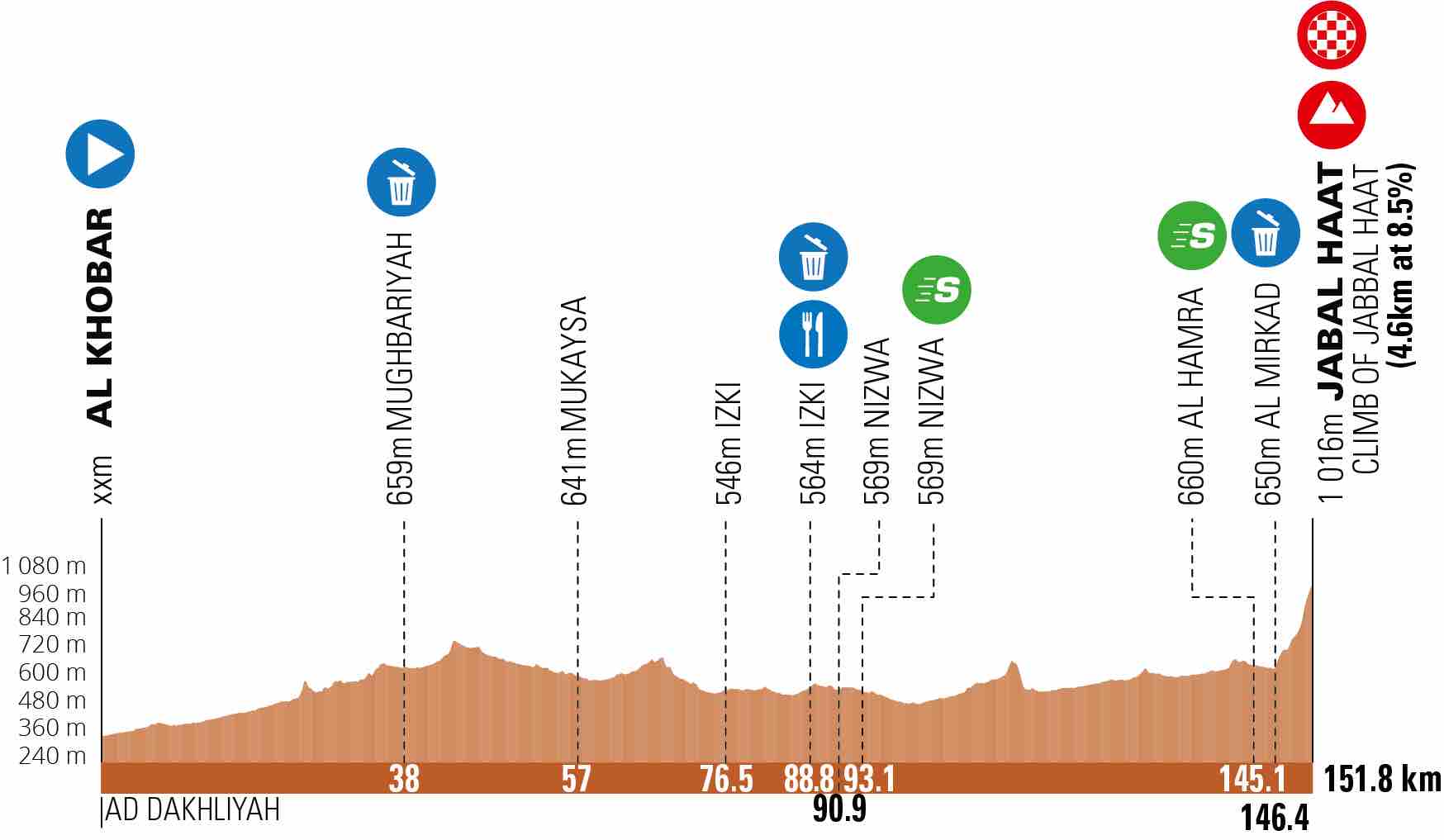 tour of oman 2023 stages