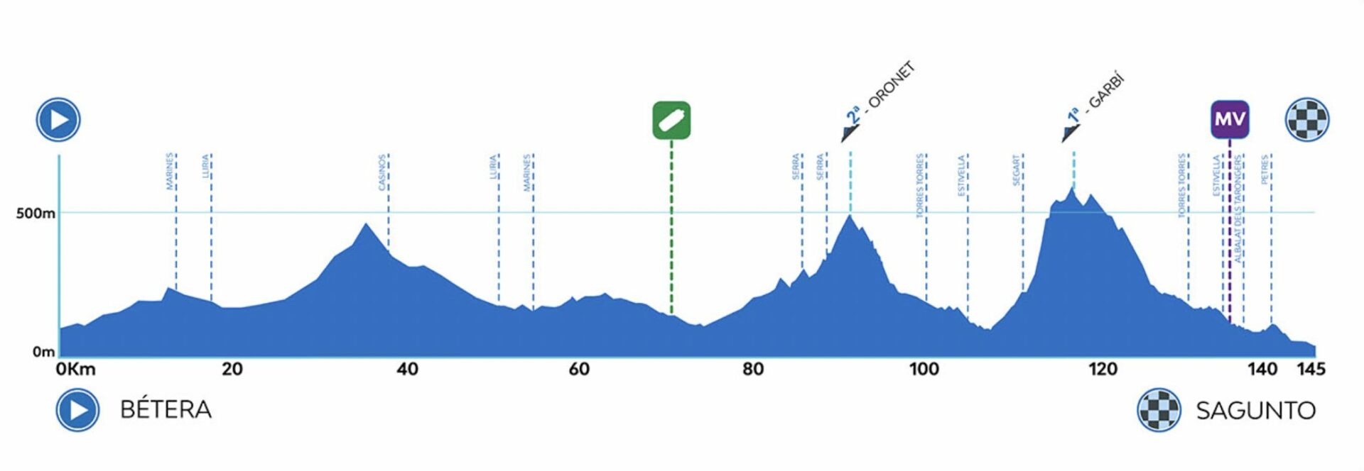 Tour de Valence 2023 Parcours, étapes,