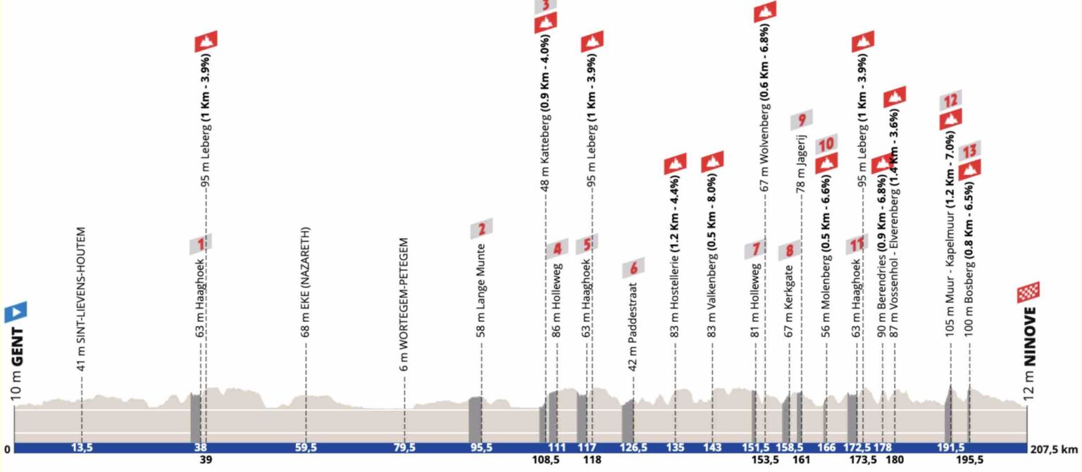 Omloop Het Nieuwsblad 2023 Parcours et favoris