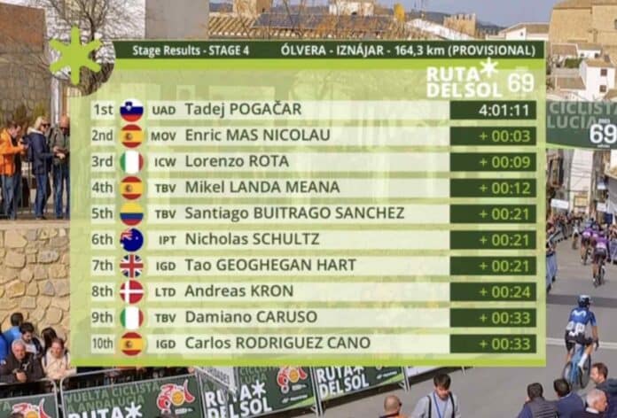 Tour d'Andalousie 2023 classement de la 4e étape