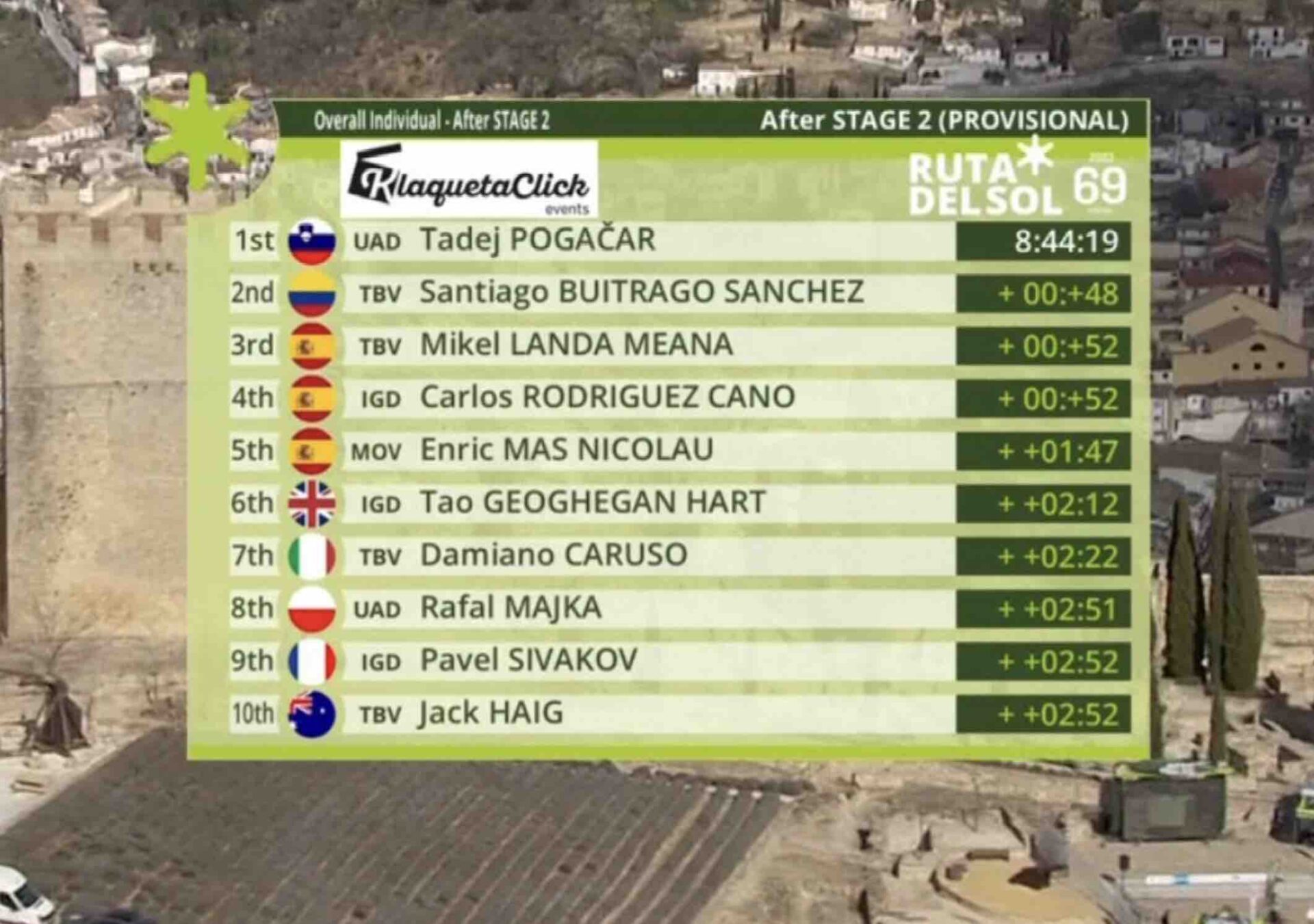 classement general du tour d'andalousie