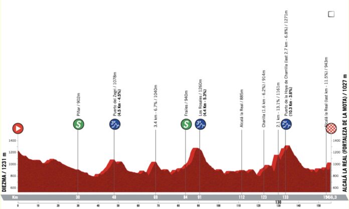 Tour d'Andalousie 2023 présentation de la 2e étape