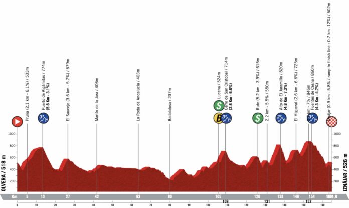 Tour d'Andalousie 2023 présentation de la 4e étape