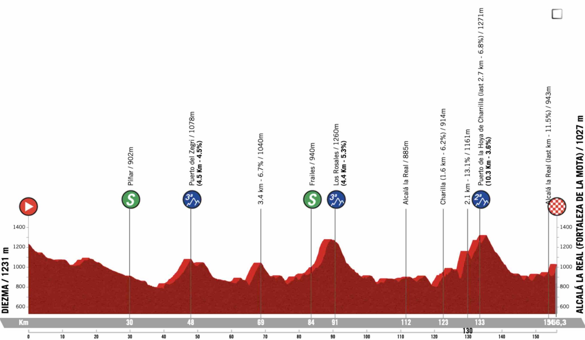 tour d andalousie 2023 profil