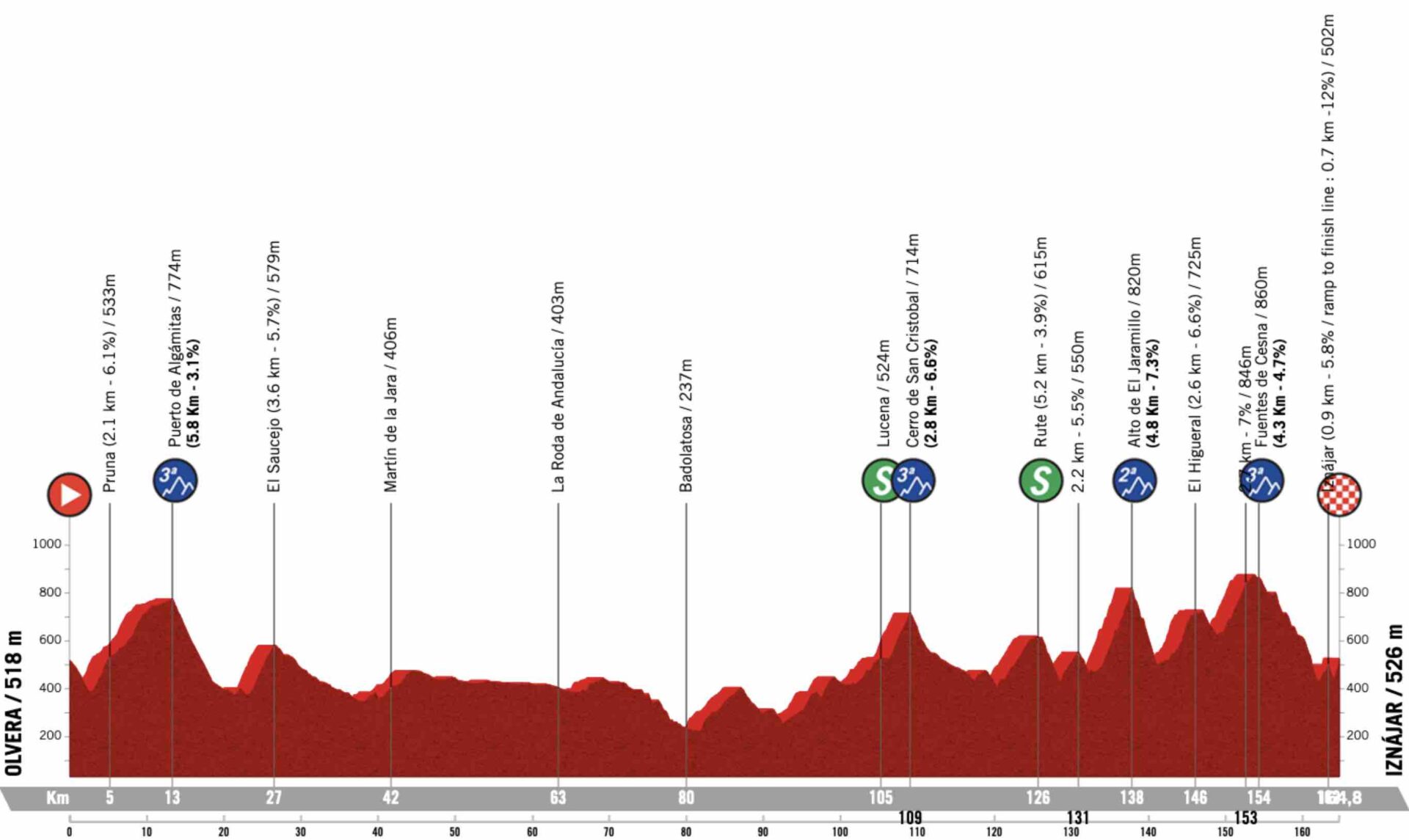 tour d andalousie parcours