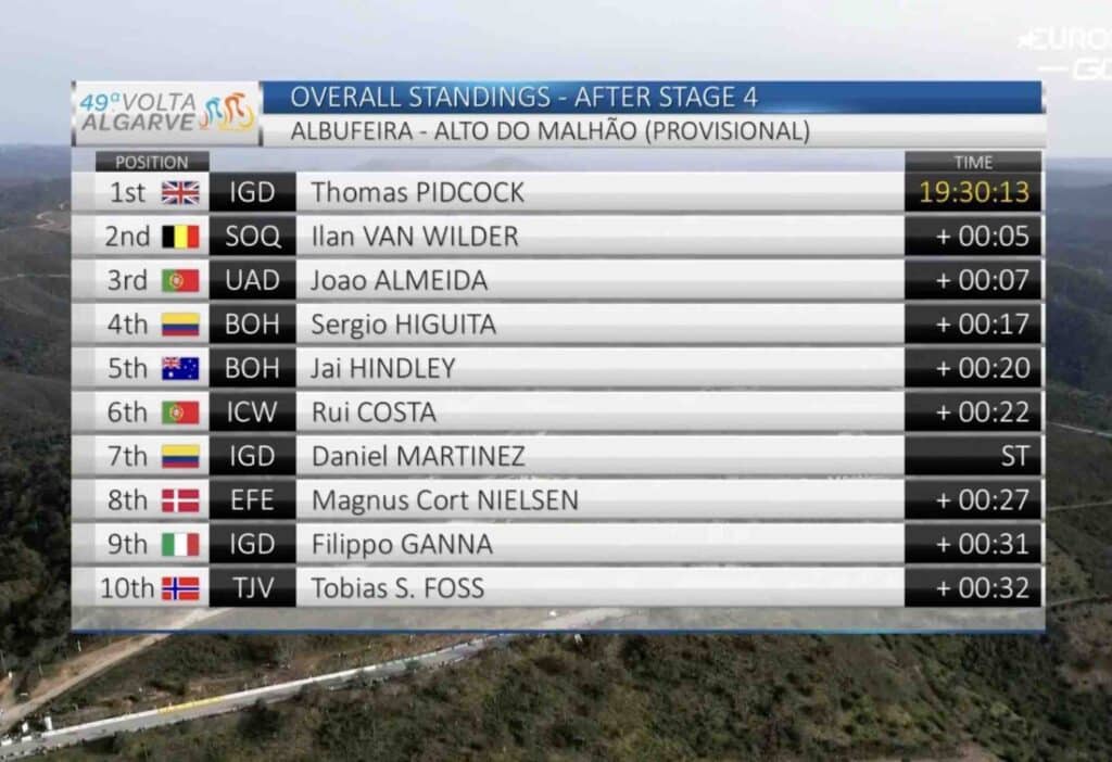 tour of algarve 2023 results