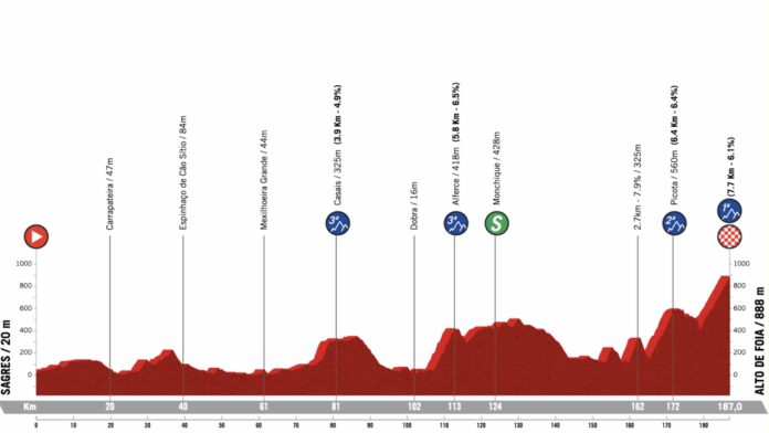 Tour de l'Algarve 2023 présentation détaillée de la 2e étape