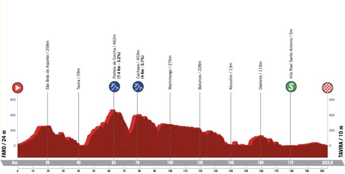 Tour de l'Algarve 2023 présentation détaillée de la 3e étape