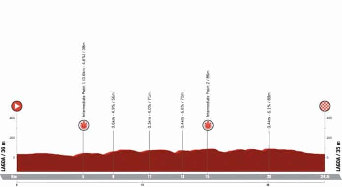 Tour de l'Algarve 2023 présentation détaillée de la 5e étape