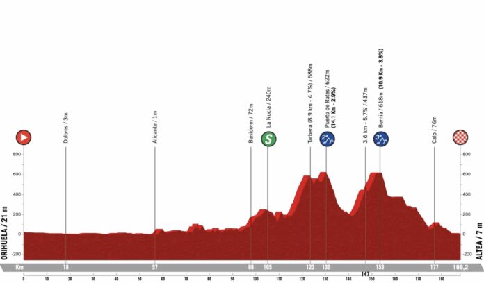 Tour de Valence 2023 présentation de la 1ère étape