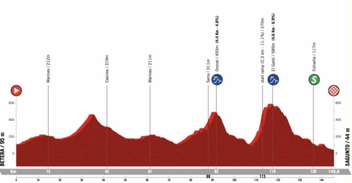 Tour de Valence 2023 présentation de la 3e étape