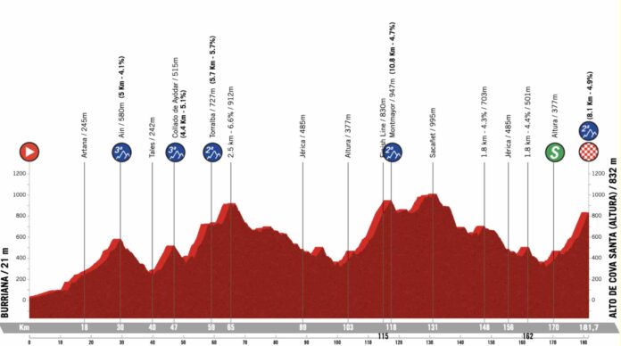 Tour de Valence 2023 : Présentation de la 4e étape