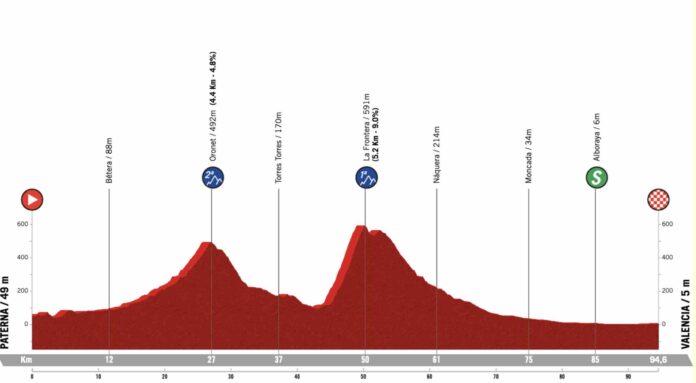 Tour de Valence 2023 : Présentation de la 5e étape