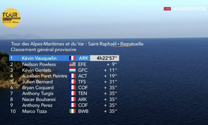 Tour des Alpes Maritimes et du Var 2023 classements distinctifs après la 1ère étape