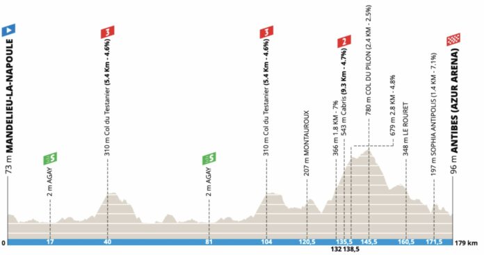 Tour des Alpes-Maritimes et du Var 2023 présentation détaillée de la 2e étape