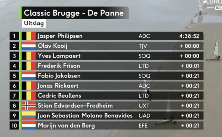 Classic Brugge-De Panne 2023 : Classement complet