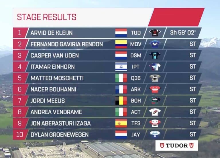 Milan-Turin 2023 : Classement complet