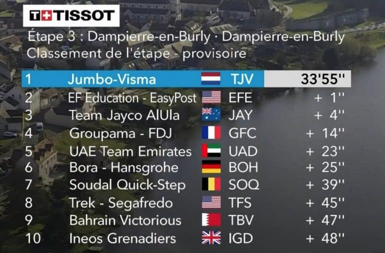 Paris-Nice 2023 : Classement étape 3