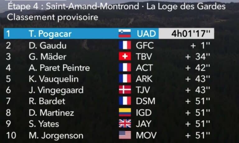 Paris-Nice 2023 : Classement étape 4