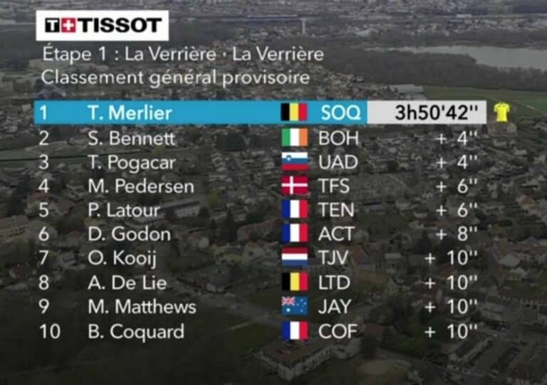 Paris-Nice 2023 : Classement général après la 1ère étape