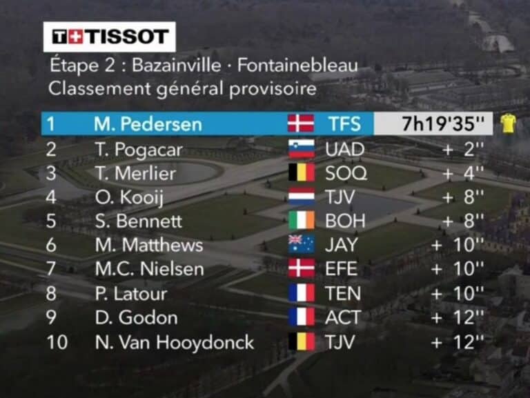 Paris-Nice 2023 : Classement général après la 2e étape