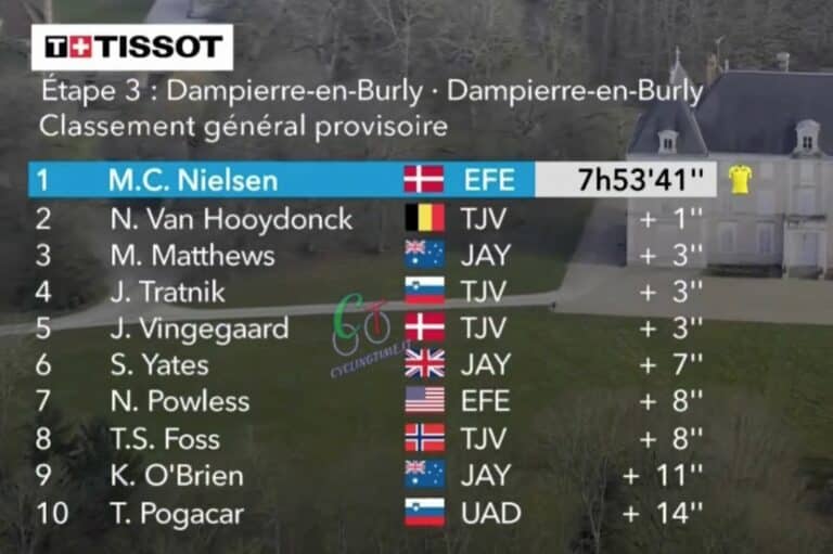 Paris-Nice 2023 : Classement général après la 3e étape