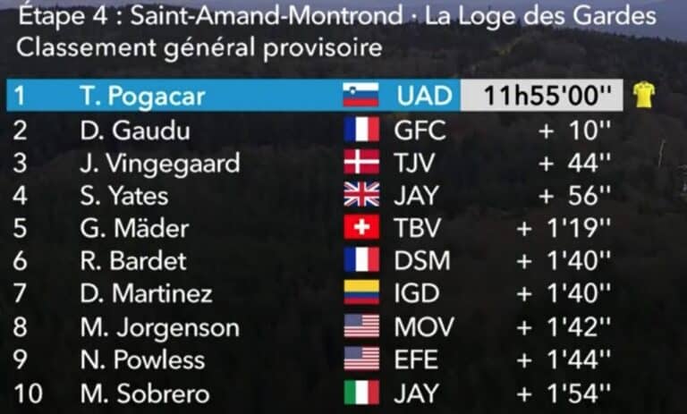 Paris-Nice 2023 : Classement général après la 4e étape