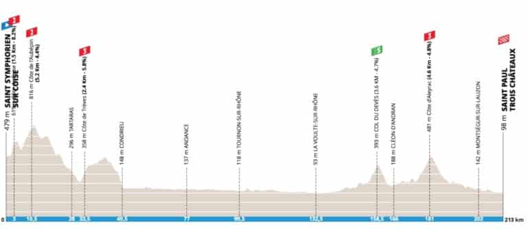 Paris-Nice 2023, étape 5, parcours détaillé
