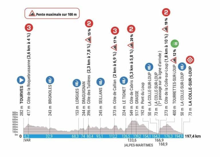 Paris-Nice 2023, étape 6, parcours et profil détaillés