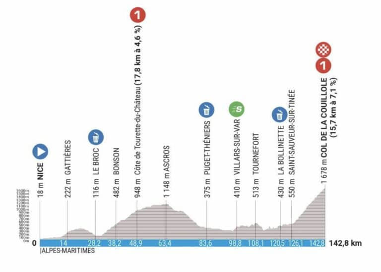 Paris-Nice 2023, étape 7, parcours et profil détaillés