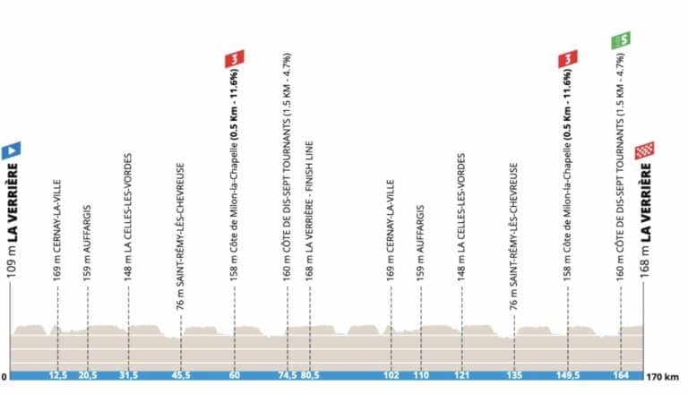 Paris-Nice 2023 : Présentation détaillée étape 1