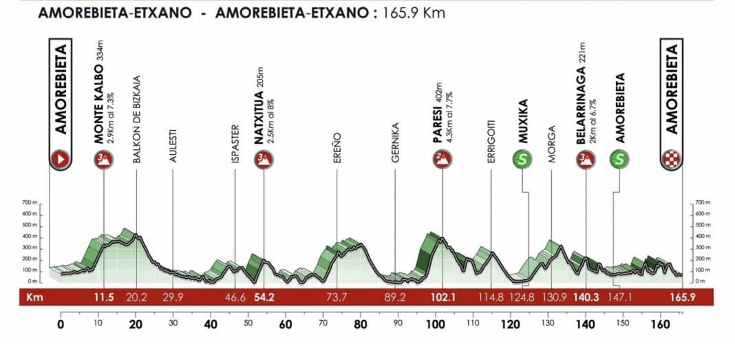 tour du pays basque 2023 start list