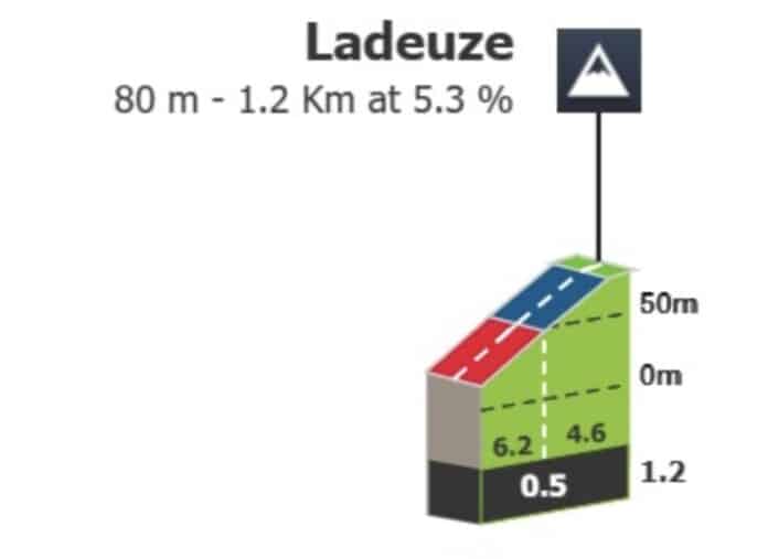 A Travers la Flandre 2023 Parcours et favoris