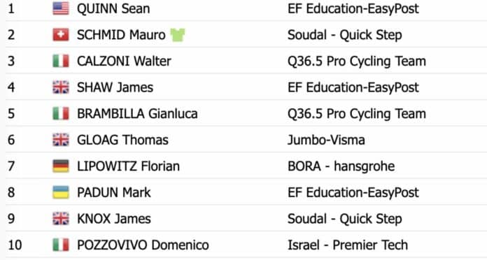 Semaine Coppi e Bartali 2023 les classements à l'issue de la 2e étape