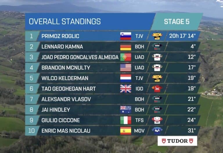 Tirreno-Adriatico 2023 : Classement général après la 5e étape